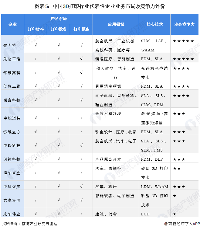 彩运网-国内3D打印行业竞争格局及市场份额，创想三维位居消费级行业龙头