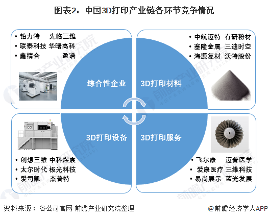 彩运网-国内3D打印行业竞争格局及市场份额，创想三维位居消费级行业龙头