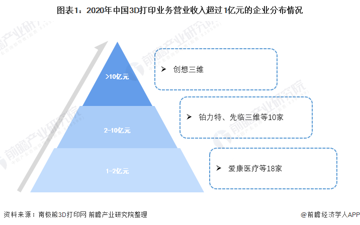 彩运网-国内3D打印行业竞争格局及市场份额，创想三维位居消费级行业龙头