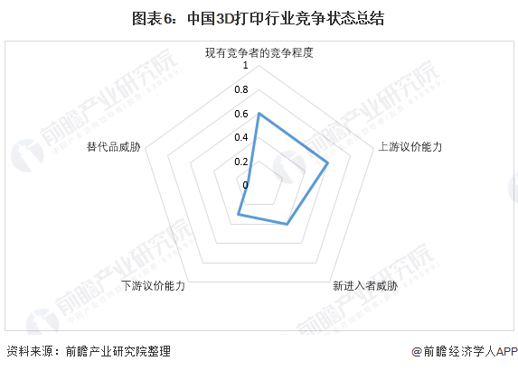 彩运网-国内3D打印行业竞争格局及市场份额，创想三维位居消费级行业龙头