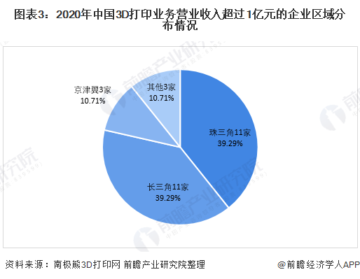 彩运网-国内3D打印行业竞争格局及市场份额，创想三维位居消费级行业龙头